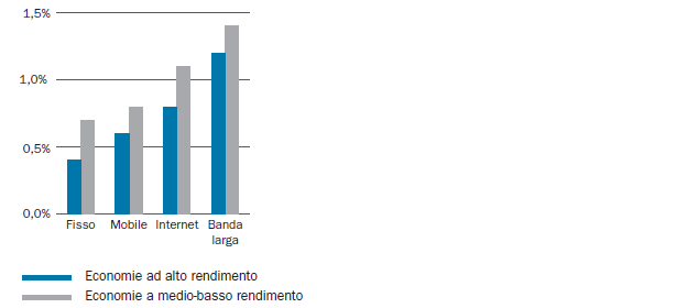 CONTRIBUTO DELLA BANDA LARGA ALLA CRESCITA DEL PIL (%) Un aumento del 10% della penetrazione della banda larga nel paese genererebbe un rialzo del 1,2% del Pil pro capite E quanto emerge da uno