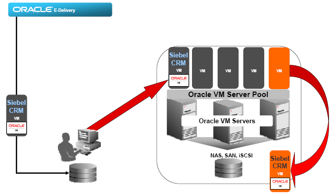 Esempio: Template con Oracle Virtual Machine (OVM) Cos è un Template?