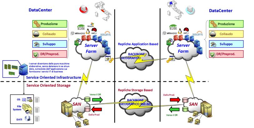 Architettura dei sistemi Sito primario Server Farm Sito DR DR Farm Continuità dei SERVIZI DR vs NGDC La continuità del servizio non è più affidata alla semplice