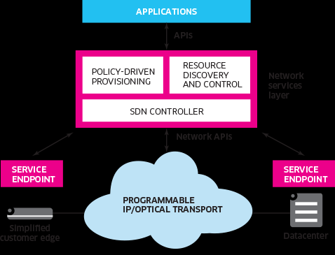 Alcatel - Lucent Una rete SDN per il Cloud Ampio anche l'impegno della società di telecomunicazione nel campo delle reti di nuova generazione ad elevate prestazioni per ambienti cloud e data center.