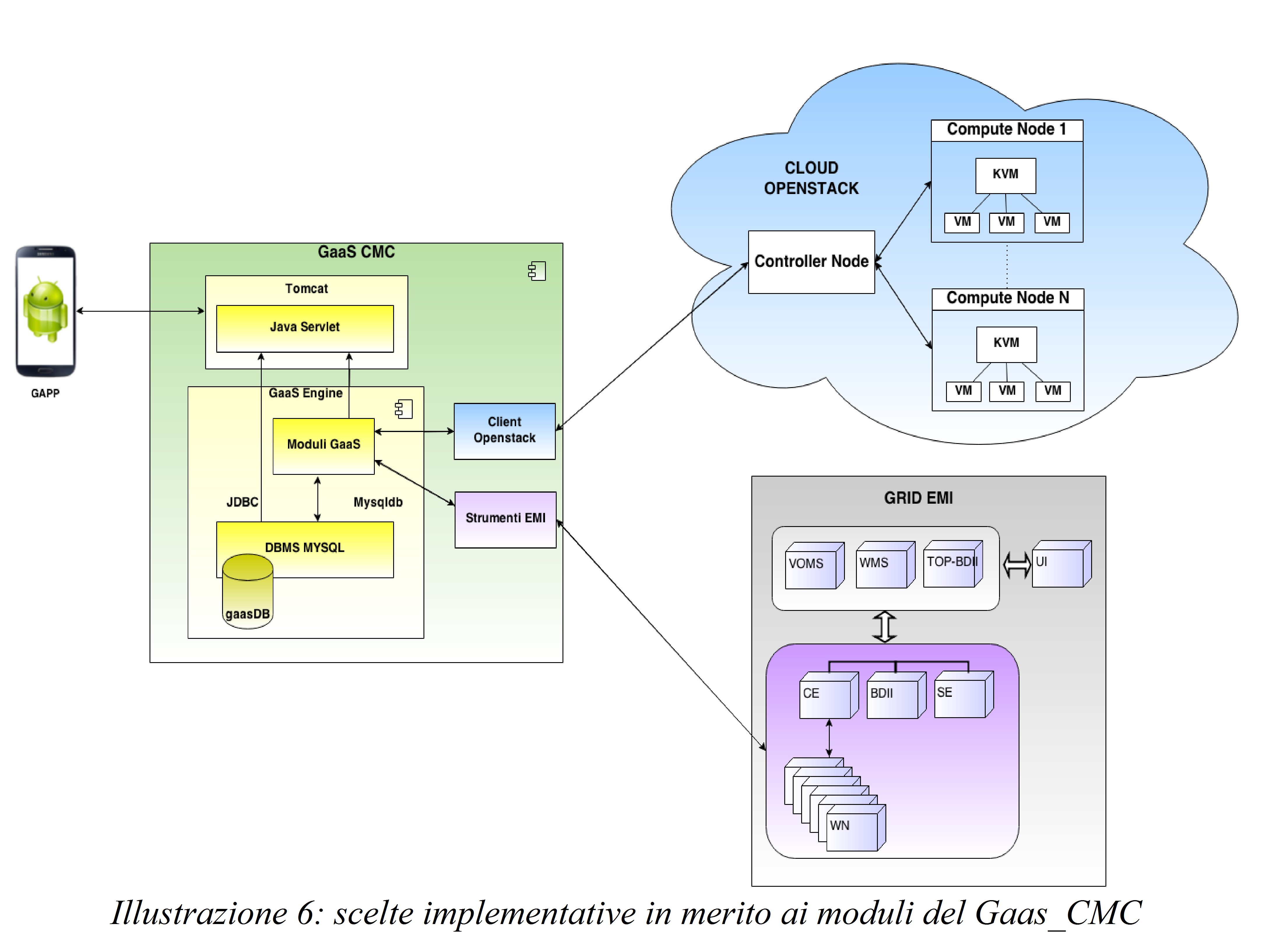 Inoltre, un altro significativo esempio è quello che prevede la possibilità di interfacciare GaaS con altri e diversi CMS semplicemente aggiungendo o sostituendo il modulo di interfacce Cloud. 4.