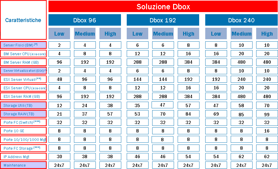 6. OPZIONI ACCESSORIE Sono disponibili servizi aggiuntivi a progetto, come il servizio di migrazione di