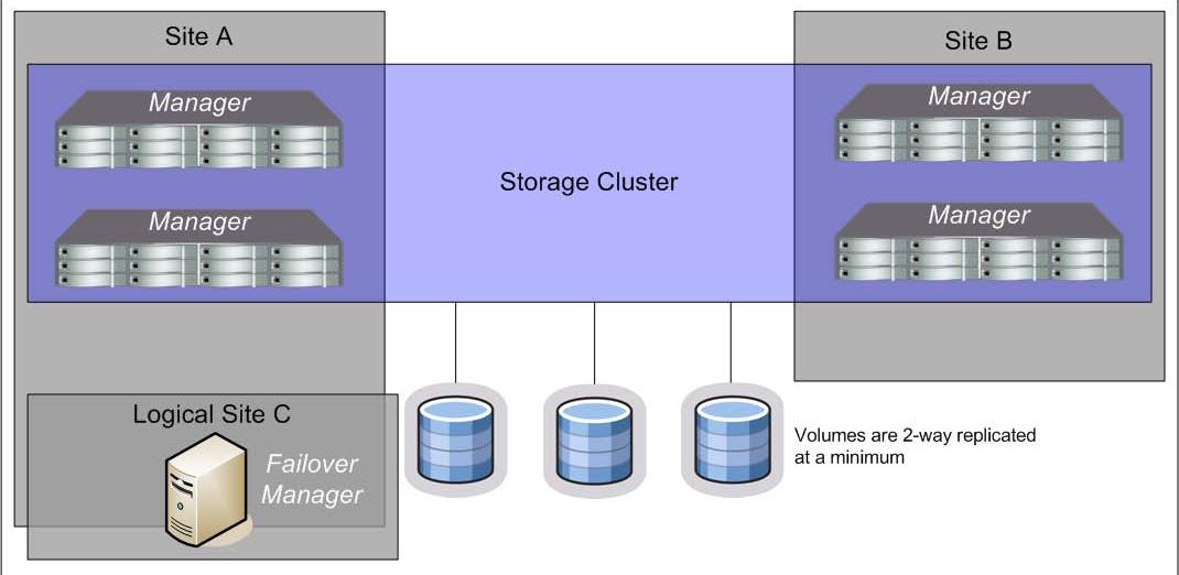 2 physical sites, logical 3rd site, cluster