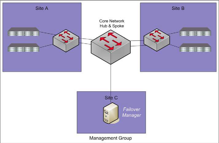 Hub and spoke network core,