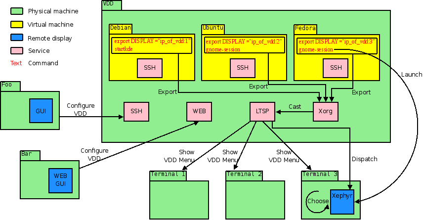 3 SCHEMA DI FUNZIONAMENTO La Figura 2 mostra il modo in cui le macchine fisiche e virtuali, i loro servizi, le loro applicazioni, i terminali e i display, entrano in relazione tra loro, in base a