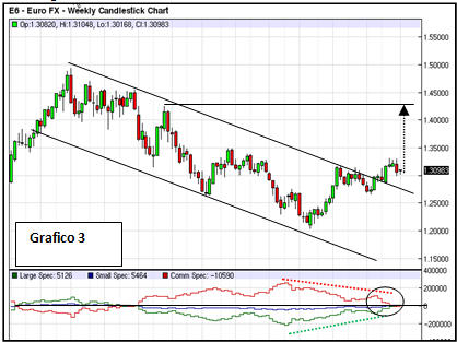 Mentre sull EUR FX (Grafico 2) si evidenzia uno scenario opposto, con le posizioni long (linea verde) salite in maniera rilevante soprattutto nell ultimo periodo (evidenziate nel cerchio) mentre sono