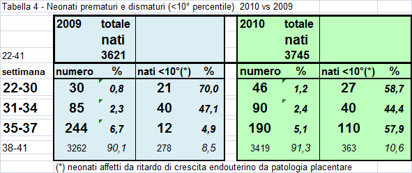 RICOVERO E CURA L attività di ricovero e cura delle patologie della gravidanza è una delle eccellenze che la nostra U.O. offre alla sicurezza del percorso ostetrico sia delle pazienti che si