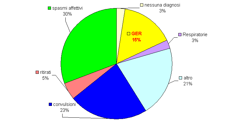 Figura 4: numero dei ricoveri per A.L.T.