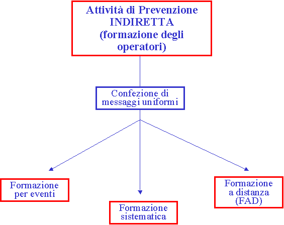 Figura 6 - La prevenzione indiretta L attività di formazione degli operatori si esplica con differenti modalità: Corsi di formazione Nel 2008-2009 sono stati effettuati 3 corsi ECM specifici della