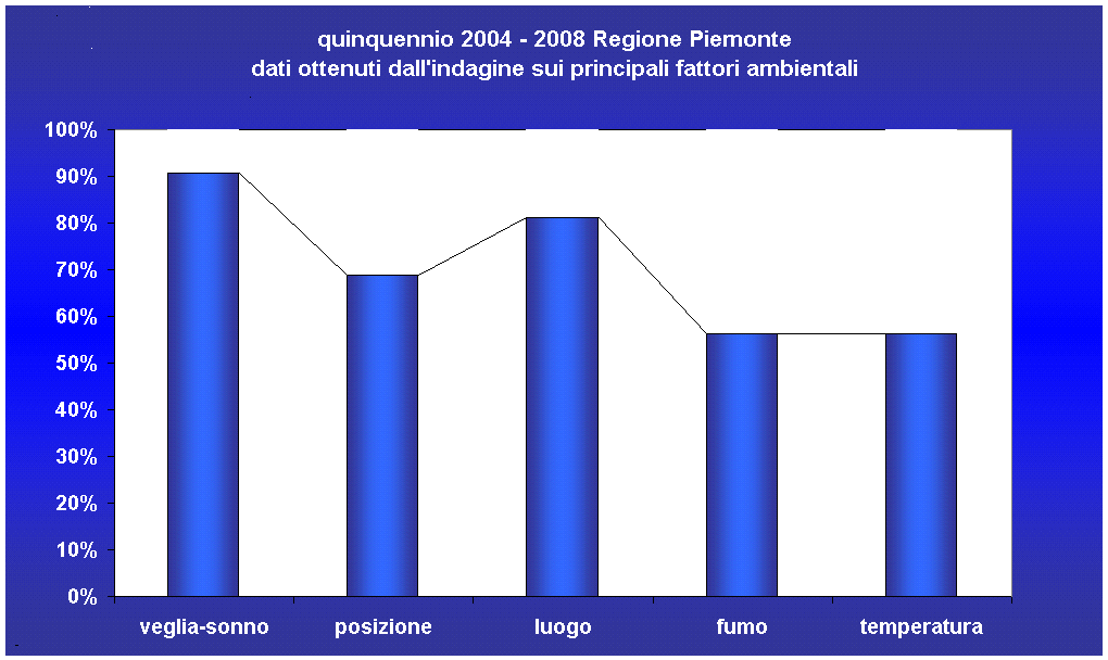 I Principali fattori di rischio delle Morti Improvvise Come previsto dal Protocollo della Sorveglianza delle Morti Improvvise, nell ambito di tutte le informazioni indispensabili a caratterizzare le