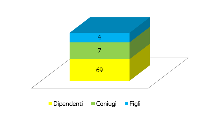 AREA SALUTE E BENESSERE SERVIZIO ATTIVAZIONE FORNITORE COSTO/ DIPENDENTE Copertura sanitaria con rimborso fino a 3.