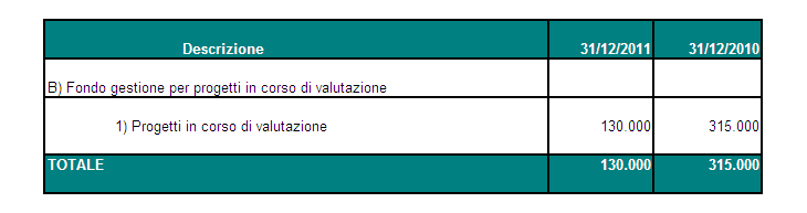 Si indica nel prospetto che segue la movimentazione del Fondo gestione che rispecchia quanto già illustrato nel prospetto di Conto Economico.