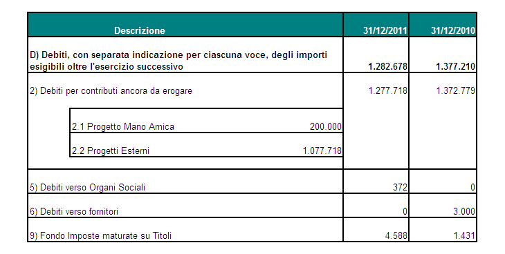 I debiti per contributi ancora da erogare, per un totale di 1.277.718, rappresentano l ammontare dei progetti deliberati dalla Fondazione con esborsi in esercizi successivi.