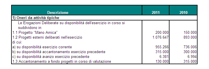 ONERI Progetto Mano Amica Il progetto Mano Amica giunto alla V edizione è stato deliberato in corso d esercizio.