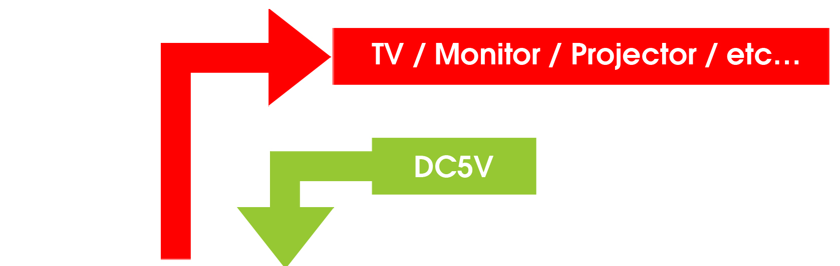 Connessione di PC2HDwifi Ci sono due metodui per eseguire la connessione (AP mode & STA mode) fra PC2TV e il computer.