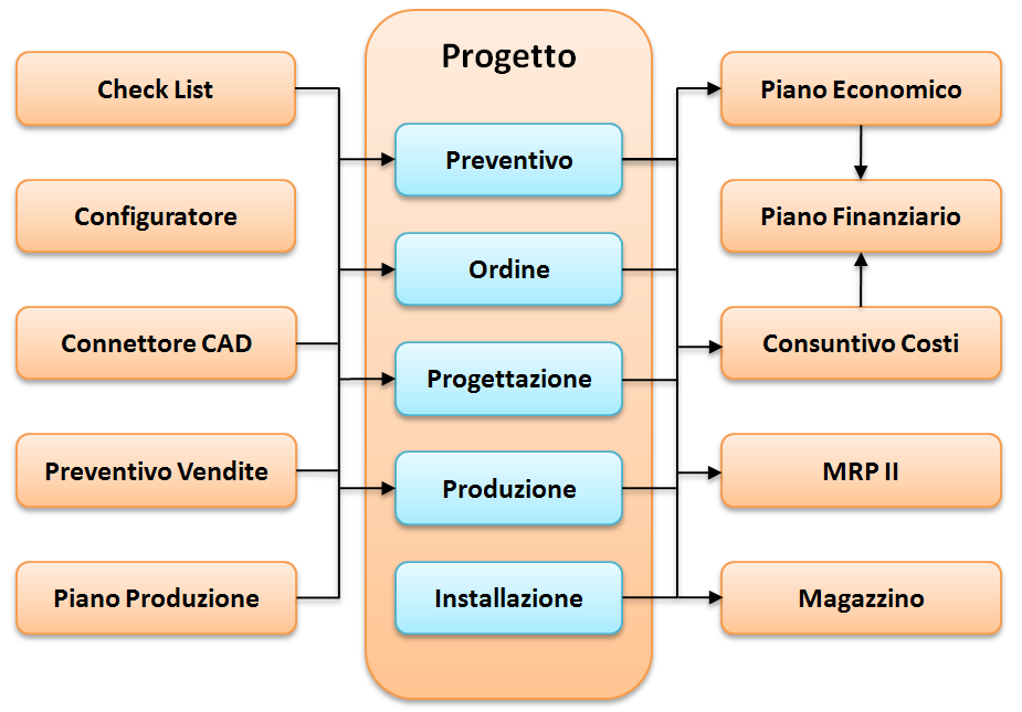 Engineering è la soluzione ERP certificata per le Aziende che lavorano nella costruzione di macchinari ed impianti.