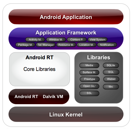 Capitolo 1 Overview di Android 1.1 Struttura del SO Android, una delle piattaforme open source più popolari al mondo, è sviluppata dalla Open Handset Alliance. Figura 1.