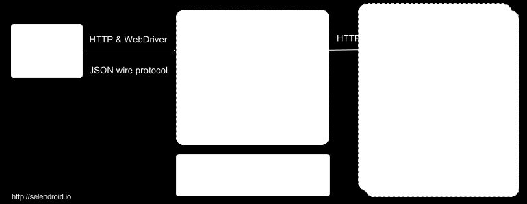 Web Selendroid è un progetto che si basa su Selenium, o, per meglio dire, è un Fork di quest ultimo per il solo testing di App Android; è particolarmente adatto ad essere utilizzato durante gli