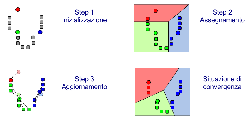 2.1. ALGORITMI DI CLASSIFICAZIONE Figura 2.2: Algoritmo K-means 2. Step di assegnazione: ogni feature vector viene assegnato al cluster avente il centroide più vicino 3.