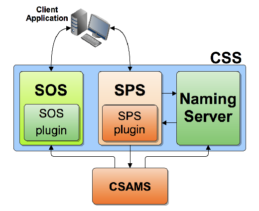 2.3. CLOUDSENSOR CSAMS Figura 2.8: Architettura CloudSensor Il CSAMS ha il compito di gestire i singoli sensori installati sullo smartphone, sia in fase di attivazione che in fase di produzione dati.