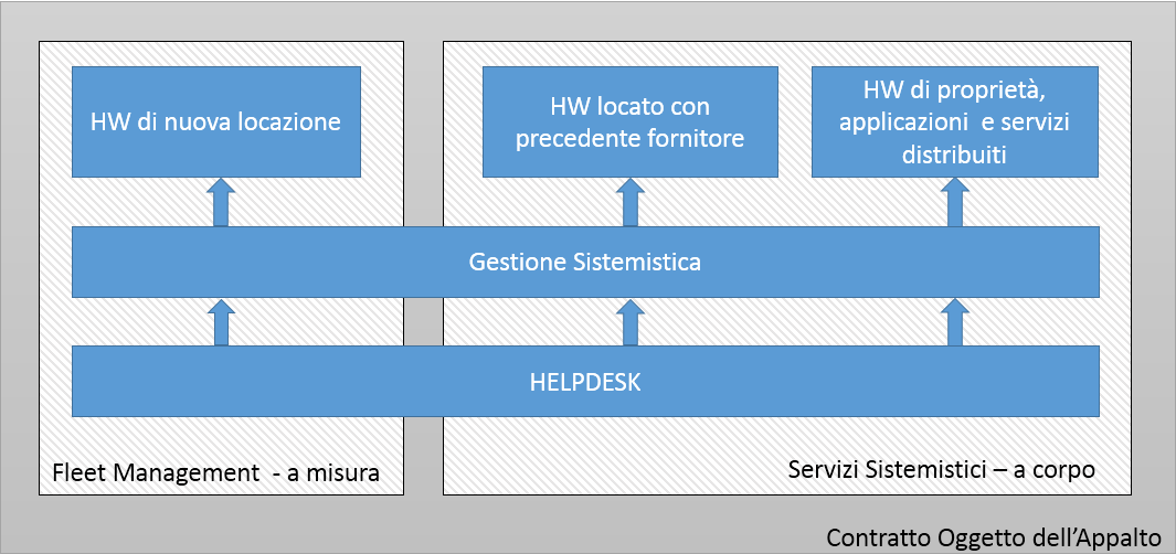 2 Scopo del Documento Il presente documento fissa le condizioni tecniche e organizzative per i servizi di cui alla premessa.