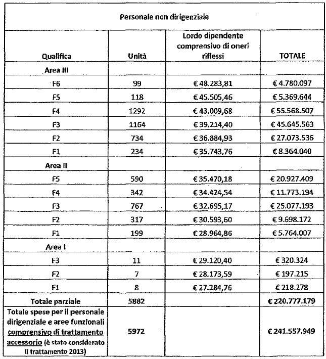 Nella tabella che segue sono indicati, altresì, gli importi del fondo unico di amministrazione assegnato agli uffici del territorio relativi al trattamento accessorio dell'anno 2013 del personale