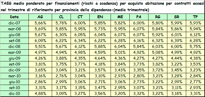 La tav. 20T mette in evidenza un aumento del TAEG in quasi tutte le province ad eccezione di Caltanissetta -, molto consistente in quella di Agrigento. Tav.