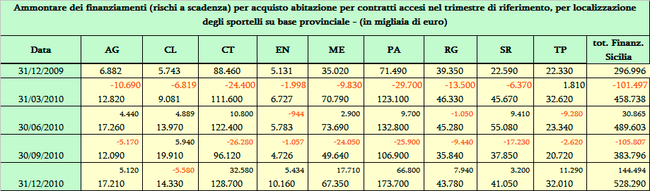 Per quanto riguarda l ammontare dei finanziamenti per contratti accesi nel periodo in esame (tavv.