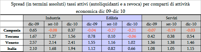 TASSI ATTIVI PER COMPARTI DI ATTIVITÀ ECONOMICA (operazioni autoliquidanti e a revoca) In Sicilia, i tassi per comparti economici sulle operazioni autoliquidanti e a revoca continuano a registrare