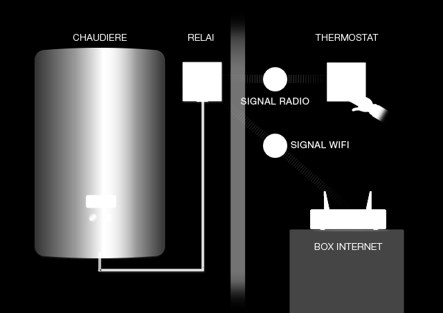 1.3 Se hai sostituito un termostato senza li o hai installato il tuo primo termostato In questa installazione, il Relè Netatmo è collegato alla tua caldaia e comanda il tuo riscaldamento.