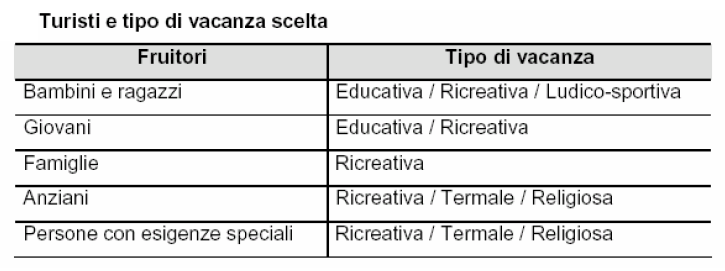 di tutti, si possono distinguere al suo interno dei gruppi sociali rispetto ai quali le proposte e le formule di vacanza sono più strutturate e organizzate.