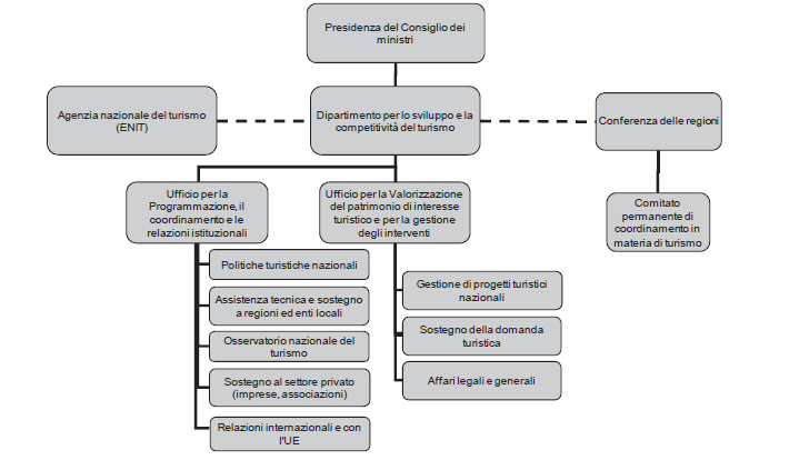 Nel luglio del 2010 è stato istituito il Comitato permanente di coordinamento in materia di turismo, allo scopo di favorire e migliorare il coordinamento tra stato e regioni italiane.