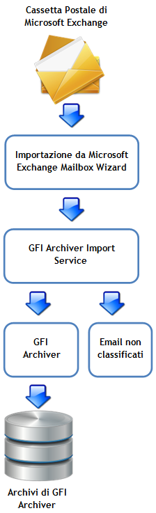 Import Export Tool consente di estrarre i messaggi dalle cassette postali di Microsoft Exchange e di importarli nei magazzini archivi di GFI Archiver.