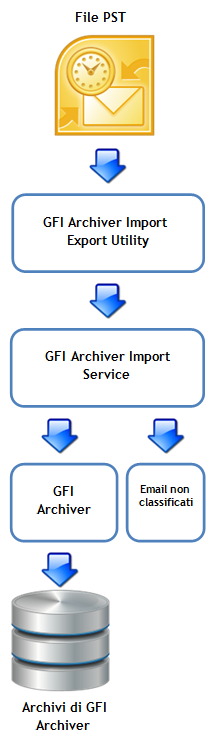 9.2 Importazione dei messaggi di posta elettronica da file PST in locale Import Export Tool consente di estrarre i messaggi dai file PST.