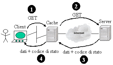 Cache (1) Al primo accesso, la cache si