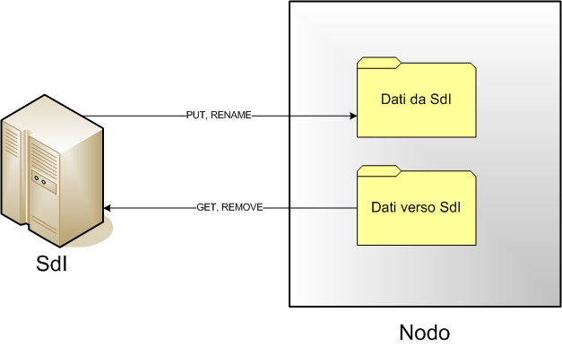 Nelle directory di scambio il Nodo può collocare ulteriori file, se funzionali alle fasi di elaborazione e controllo del processo, a condizione che questi ultimi abbiano un nome in formato diverso da