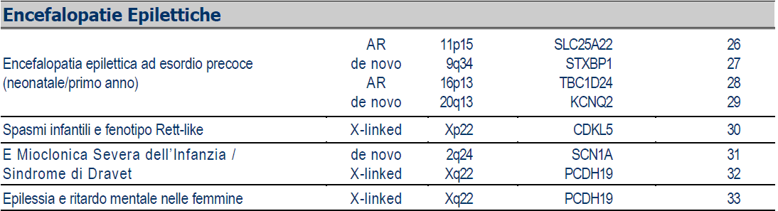 Capitolo 1 - Introduzione L ultimo update relativo ai geni implicati nelle epilessie redatta dalla Commissione Genetica della LICE, aggiornata al 15 Maggio 2012, riassume le modalità di trasmissione,