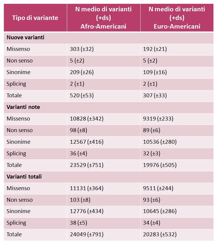 Fig.3 Numero medio di varianti identificate in progetti di sequenziamento esomico negli Afro- Americani e negli Euro-Americani (Ng et al., 2009).