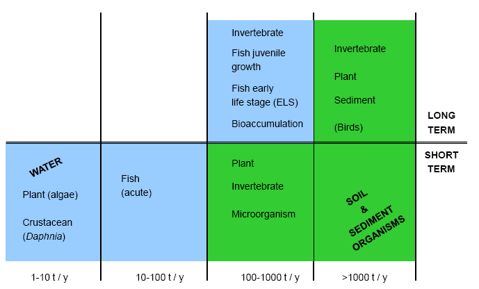 Test Ecotossicologici