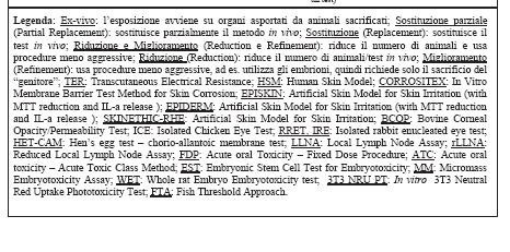 Test alternativi (in vitro e in vivo) approvati o in fase di approvazione nella CE Idonei indica metodi in vitro convalidati (ad es.