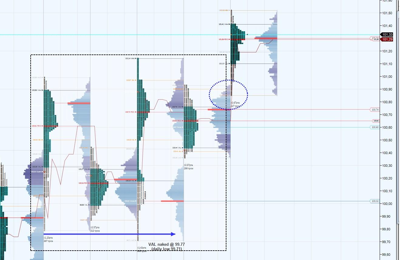 La 4a giornata è stata completamente inserita dentro la price action della giornata precedente La giornata seguente apre in