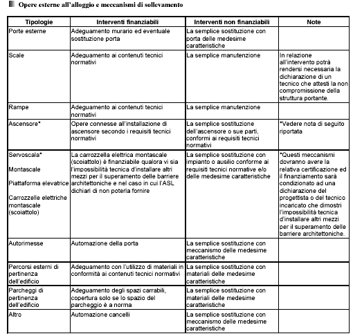 Opere da farsi in parti comuni, esterne all alloggio e meccanismi di