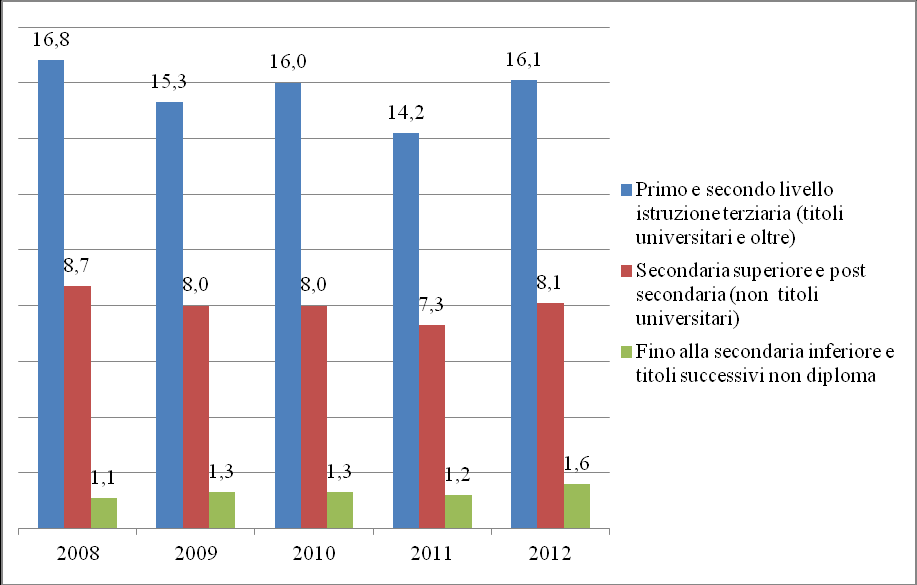 Figura 1.6 - Partecipazione ad attività di formazione e istruzione per stato occupazionale (val.%) Fonte: elaborazione Isfol su dati Istat RCFL, medie 2012.