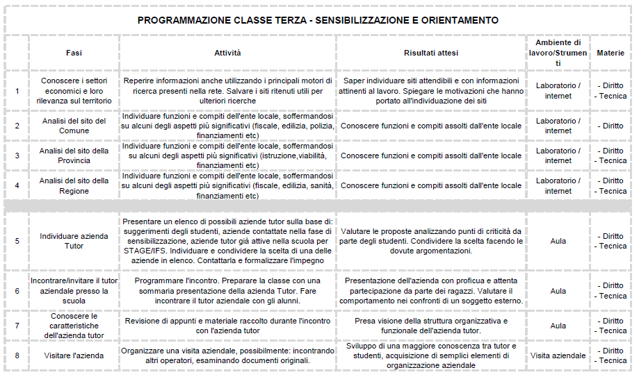 178 Programmazione delle attività 1 Regione: Lazio