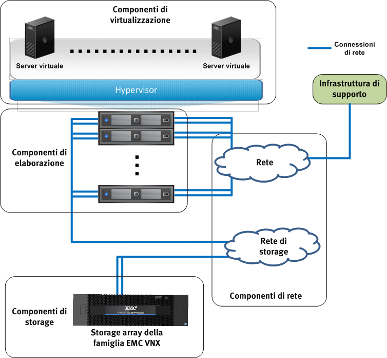 Panoramica della tecnologia della soluzione Panoramica Questa soluzione utilizza la serie VNXe e vsphere 5.5 per fornire il consolidamento dell'hardware per storage e server.