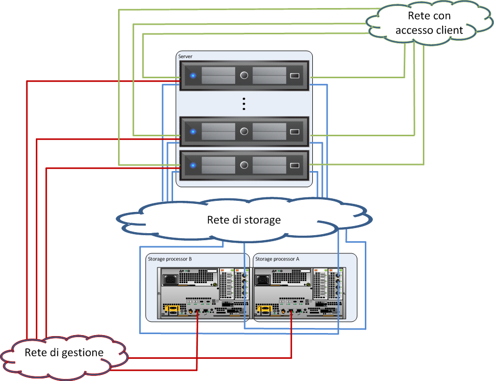 Panoramica dell'architettura della soluzione Figura 7. Reti richieste Nota La Figura 7 visualizza i requisiti di connettività di rete per un array VNXe3300 che utilizza connessioni di rete 10 GbE.