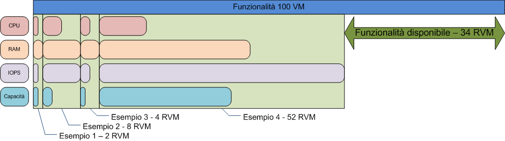 Panoramica dell'architettura della soluzione Le soluzioni VSPEX definiscono dimensioni del pool di risorse discrete.