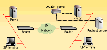 SIP Component SIP Server Agenti Utente + Server di Rete (proxy e/o redirezione) Registrar Server "elenco telefonico" centrale gestito dal provider del servizio che si incarica di indirizzare la