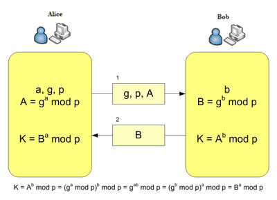 Meccanismi di sicurezza per il VoIP Capitolo 2 2) Alice e Bob scelgono ciascuno un numero casuale A e B e calcolano rispettivamente =g A mod p e β =g B mod p 3) Alice e Bob si scambiano sul canale i