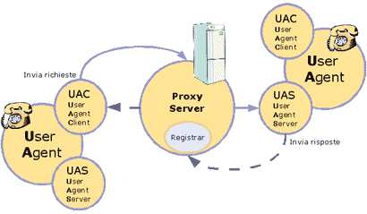 Protocollo SIP Il Registrar è un servizio tipicamente fornito da un provider esterno.